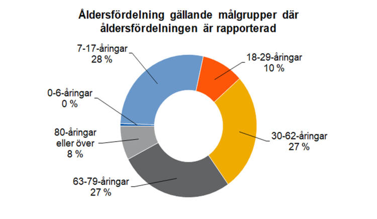 Åldersfördelningen gällande målgrupper där åldersfördelningen är rapporterad: 7-17-åringar 28 %, 30-62-åringar 27 %, 63-79-åringar 27 %, 18-29-åringar 10 %, 80-åringar eller över 8 %, 0-6-åringar 0 %. 