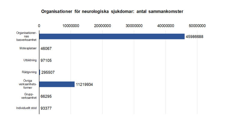 Organisationer för neurologiska sjukdomar: antal sammankomster: organisationernas basverksamhet 45986688, mötesplatser 46067, utbildning 97105, rådgivning 295507, övriga verksamhetsformer 11219934, gruppverksamhet 66295, individuellt stöd 93377. 