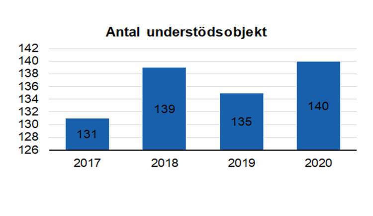 Antal understödsobjekt: 131 i 2017, 139 i 2018, 135 i 2019 och 140 i 2020. 