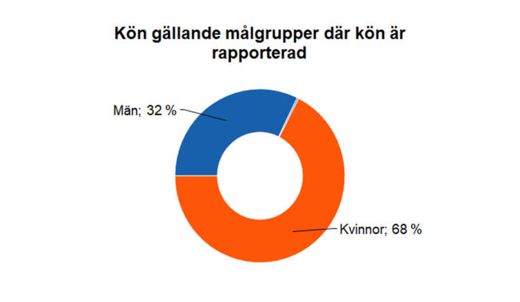 Kön gällande målgrupper där kön är rapporterad: kvinnor 68 %, män 32 %. 