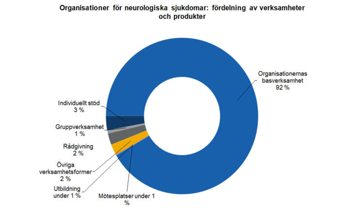 Organisationer för neurologiska sjukdomar: fördelning av verksamheter och produkter: organisationernas basverksamhet 92 %, individuellt stöd 3 %, rådgivning 2 %, övriga verksamhetsformer 2 %, gruppverksamhet 1 %, utbildning under 1 % och mötesplatser under 1 %. 