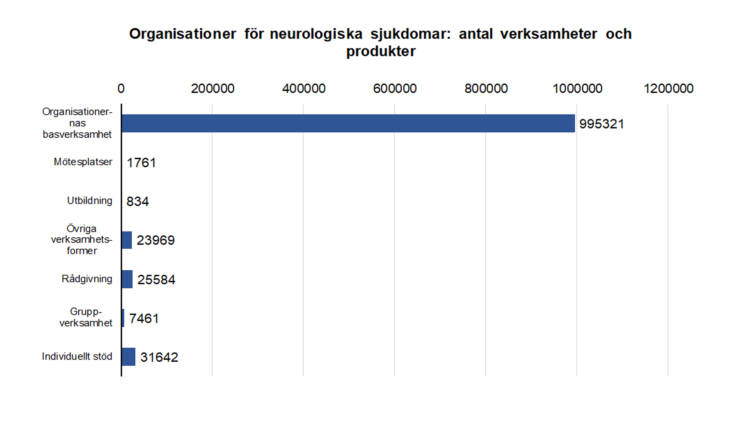 Organisationer för neurologiska sjukdomar: antal verksamheter och produkter: organisationernas basverksamhet 995321, mötesplatser 1761, utbildning 834, övriga verksamhetsformer 23969, rådgivning 25584, gruppverksamhet 7461, individuellt stöd 31642. 