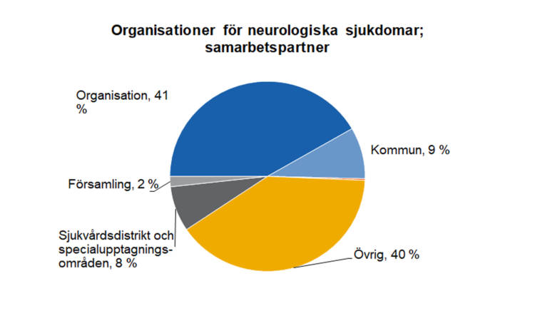Organisationer för neurologiska sjukdomar; samarbetspartner: organisation 41 %, övrig 40 %, kommun 9 %, sjukvårdsdistrikt och specialupptagningsområden 8 %, församling 2 %. 