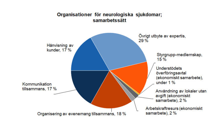 Organisationer för neurologiska sjukdomar; samarbetssätt: övrigt utbyte av expertis 29 %, organisering av evenemang tillsammans 18 %, kommunikation tillsammans 17 %, hänvisning av kunder 17 %, styrgrupp-medlemskap 15 %, användning av lokaler utan avgift (ekonomiskt samarbete) 2 %, arbetskraftresurs (ekonomiskt samarbete) 2 %, understödets överföringsavtal (ekonomiskt samarbete) 1 %.