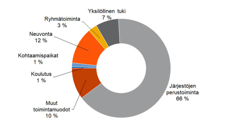 Järjestöjen perustoiminta 66 %, neuvonta 12 %, muut toimintamuodot 10 %, yksilöllinen tuki 7 %, ryhmätoiminta 3 %, kohtaamispaikat 1 %, koulutus 1 %. 