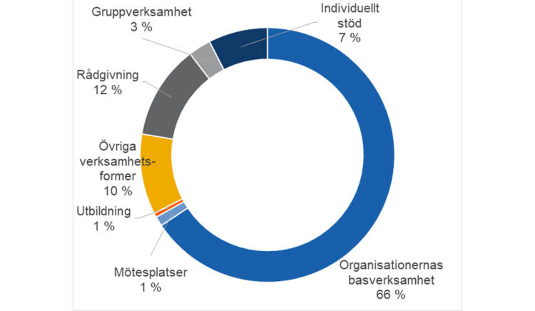 organisationernas basverksamhet 66 %, rådgivning 12 %, övriga verksamhetsformer 10 %, individuellt stöd 7 %, gruppverksamhet 3 %, utbildning 1 %, mötesplatser 1 %. 