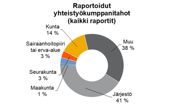 Raportoidut yhteistyökumppanitahot (kaikki raportit): järjestö 41 %, muu 38 %, kunta 14 %, maakunta 1 %, sairaanhoitopiiri tai erva-alue 3 %, seurakunta 3 %. 