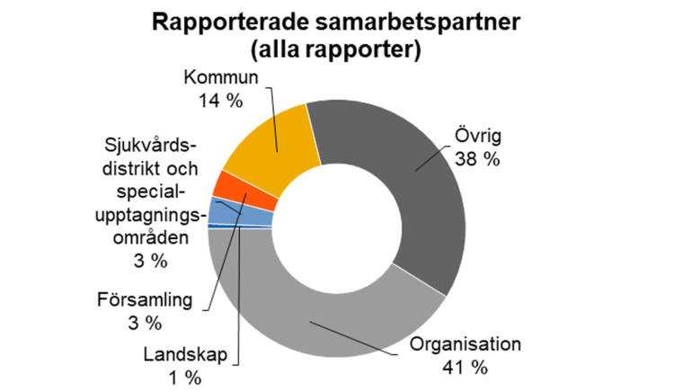 Rapporrterade samarbetspartner (alla rapporter): organisation 41 %, övrig 38 %, kommun 14 %, sjukvårdsdistrikt och specialupptagningsområden 3 %, församling 3 % och landskap 1 %.