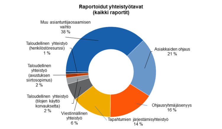 Raportoidut yhteistyötavat (kaikki raportit): ohjausryhmäjäsenyys 16 %, asiakkaiden ohjaus 21 %, tapahtumien järjestämisyhteistyö 14 %, viestinnällinen yhteistyö 6 %, taloudellinen yhteistyö (avustuksen siirtosopimus), taloudellinen yhteistyö (tilojen käyttö korvauksetta) 2 %, taloudellinen yhteistyö (henkilöstöresurssi) 1 %, muu asiantuntijaosaamisen vaihto 38 %. 