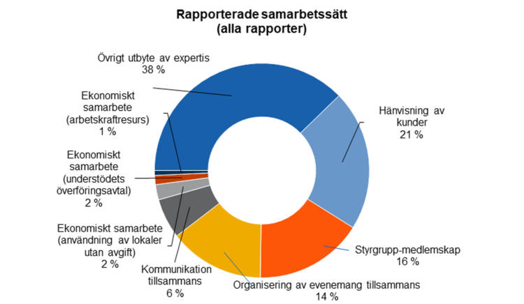 Rapporterade samarbetssätt (alla rapporter): övrigt utbyte av expertis 38 %, hänvisning av kunder 21 %, styrgrupp-medlemskap 16 %, organisering av evenemang tillsammans 14 %, kommunikation tillsammans 6 %, ekonomiskt samarbete (användning av lokaler utan avgift) 2 %, ekonomiskt samarbete (understödets överföringsavtal) 2 %, ekonomiskt samarbete (arbetskraftresurs) 1%. 