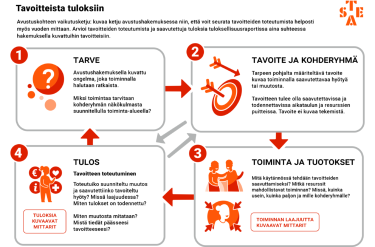 Tavoitteista tuloksiin
Avustuskohteen vaikutusketju: kuvaa ketju avustushakemuksessa niin, että voit seurata tavoitteiden toteutumista helposti myös vuoden mittaan. Arvioi tavoitteiden toteutumista ja saavutettuja tuloksia tuloksellisuusraportissa aina suhteessa hakemuksella kuvattuihin tavoitteisiin. 
1. Tarve = Avustushakemuksella kuvattu ongelma, joka toiminnalla halutaan ratkaista. Miksi toimintaa tarvitaan kohderyhmän näkökulmasta suunnitellulla toiminta-alueella? 
2. Tavoite ja kohderyhmä = Tarpeen pohjalta määriteltävä tavoite kuvaa toiminnalla saavutettavaa hyötyä tai muutosta. Tavoitteen tulee olla saavutettavissa ja todennettavissa aikataulun ja resurssien puitteissa. Tavoite ei kuvaa tekemistä. 
3. Toiminta ja tuotokset = Mitä käytännössä tehdään tavoitteiden saavuttamiseksi? Mitkä resurssit mahdollistavat toiminnan? Missä, kuinka usein, kuinka paljon ja mille kohderyhmälle? Toiminnan laajuutta kuvaavat mittarit. 
4. Tulos = tavoitteen toteutuminen
Toteutuiko suunniteltu muutos ja saavutettiinko tavoiteltu hyöty? Missä laajuudessa? Miten tulokset on todennettu? Miten muutosta mitataan? Mistä tiedät päässeesi tavoitteeseen? Tuloksia kuvaavat mittarit. 