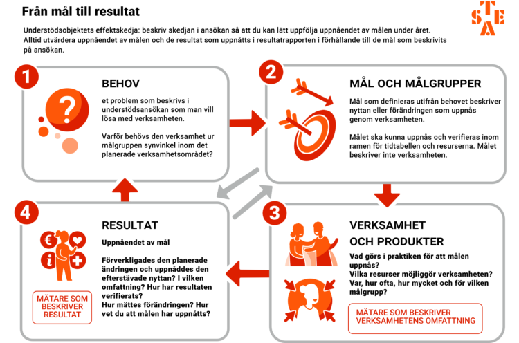 Från mål till resultat.
Understödsobjektets effektskedja: beskriv skedjan i ansökan så att du kan lätt uppfölja uppnåendet av målen under året. Alltid utvärdera uppnåendet av målen och de resultat som uppnåtts i resultat-rapporten i förhållande till de mål som beskrivits på ansökan. 
Behov:
Det problem som beskrivs i understödsansökan som man vill lösa med verksamheten. Varför behövs den verksamhet ur målgruppen synvinkel inom det planerade verksamhetsområdet?
Mål och målgrupper:
Mål som definieras utifrån behovet beskriver nyttan eller förändringen som uppnås genom verksamheten. 
Målet ska kunna uppnås och verifieras inom ramen för tidtabellen och resurserna. Målet beskriver inte verksamheten.
Verksamhet och produkter:
Vad görs i praktiken för att målen uppnås? Vilka resurser möjliggör verksamheten? Var, hur ofta, hur mycket och för vilken målgrupp?
Mätare som beskriver verksamhetens omfattning.
Resultat:
Uppnåendet av mål.
Förverkligades den planerade ändringen och uppnåddes den efterstävade nyttan? I vilken omfattning? Hur har resultaten verifierats? Hur mättes förändringen? Hur vet du att målen har uppnåtts?
Mätare som beskriver resultat.