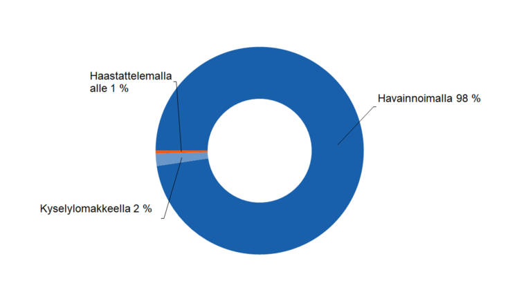 Havainnoimalla 98 %, kyselylomakkeella 2 %, haastattelemalla alle 1 %. 