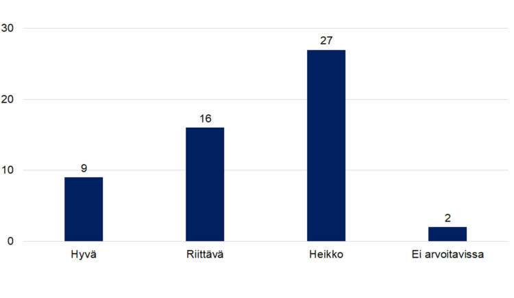 Arvio tuloksellisuudesta Hyvä 9, Riittävä 16, Heikko 27, Ei arvioitavissa 2