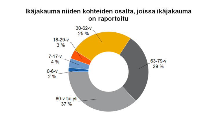 käjakauma niiden kohteiden osalta, joissa ikäjakauma on raportoitu 53-79 -vuotiaat 29 %, 30-62-vuotiaat 25 %, 18-29-vuotiaat 3 %, 7-17-vuotiaat 4 %, 0-6 -v 2 %, 80-v tai yli 37 %. 