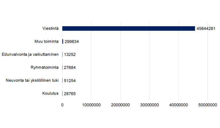 Aistivammajärjestöt Viestintä 45644281, edunvalvonta ja vaikuttaminen 13252, ryhmätoiminta 27684, neuvonta tai yksilöllinen tuki 51254, koulutus 28765, muu toiminta 299834