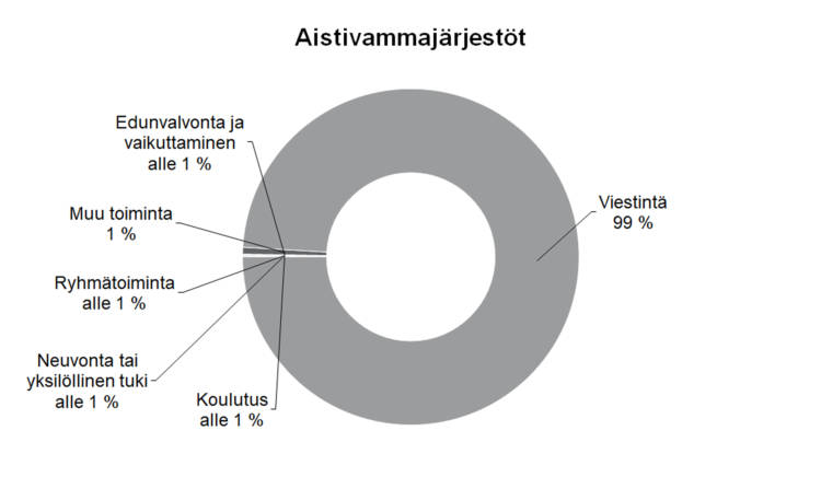 Aistivammajärjestöt Viestintä 99 %, edunvalvonta ja vaikuttaminen, neuvonta tai yksilöllinen tuki sekä koulutus ja ryhmätoiminta alle 1 %, muu toiminta 1 %