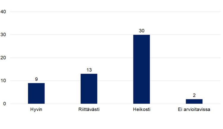 Hyvin 9, Riittävästi 13, Heikosti 30, Ei arvioitavissa 2