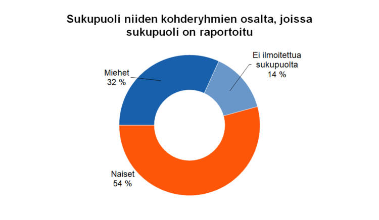 Sukupuoli niiden kohderyhmien osalta, joissa sukupuoli on raportoitu Miehet 31 % Naiset 54 %  Ei ilmoitettua sukupuolta 14 %