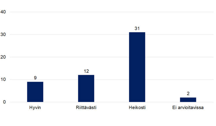 Onko toiminnalla saatu aikaan aiottuja tuloksia Hyvin 9, Riittävästi 12, Heikosti 31, Ei arvioitavissa 2