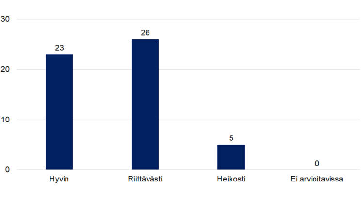Hyvin 23, Riittävästi 26, Heikosti 5, Ei arvioitavissa 0.