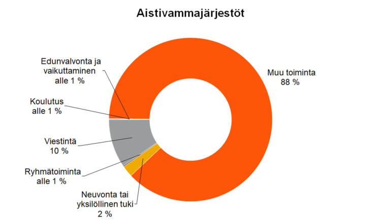 Aistivammajärjestöt Edunvalvonta ja vaikuttaminen alle 1 %, koulutus alle 1 %, viestintä 10 %, ryhnätoiminta alle 1 %, neuvonta tai yksilöllinen tuki 2 %, muu toiminta 88 %