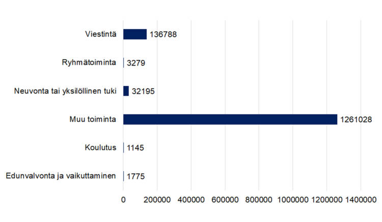 Aistivammajärjestöt Viestintä 136788, ryhmätoiminta 3279, neuvonta tai yksilöllinen tuki 32195, koulutus 1145, edunvalvonta ja vaikuttaminen 1775, muu toiminta 1261028