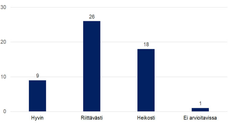 Tukeeko kerätty tieto toiminnan tulosten osoittamista. Hyvin 9, Riittävästi 26, Heikosti 18, Ei arvioitavissa 1.