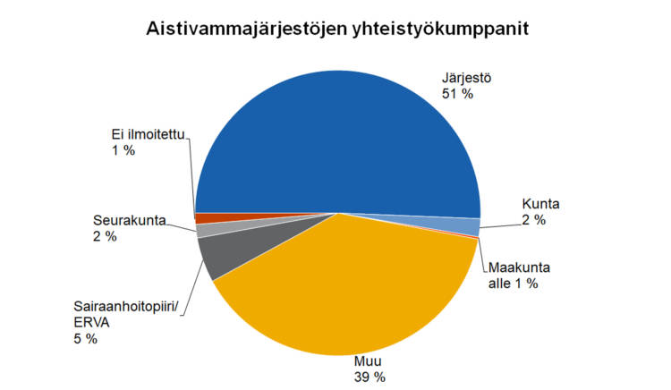 Aistivammajärjestöjen yhteistyökumppanit Järjestö 51 %, kunta 2 %, maakunta alle 1 %, seurakunta 2 %, sairaanhoitopiiri/ERVA 5 %, ei ilmoitettu 1 %, muu 39 %.