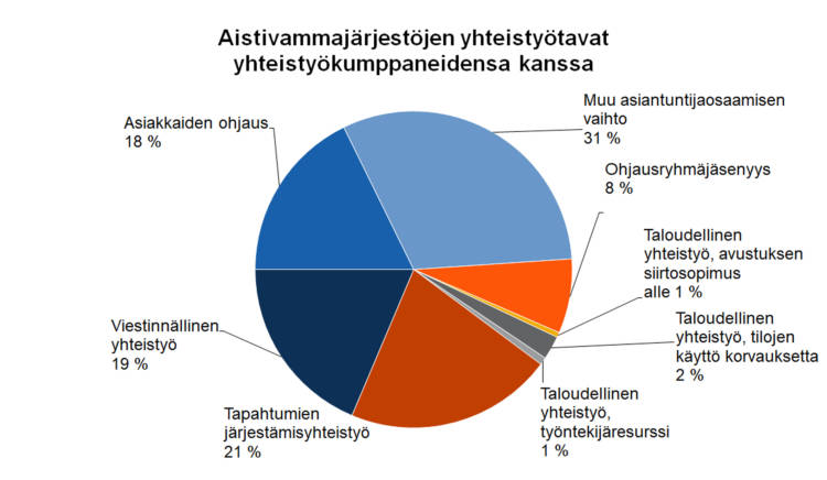 Aistivammajärjestöjen yhteistyötavat yhteistyökumppaneiden kanssa  Muu asiantuntijaosaamisen vaihto 31 %, ohjausryhmäjäsenyys 8 %, taloudellinen yhteistyö - avustuksen siirtosopimus alle 1 %, taloudellinen yhteistyö - työntekijäresurssi 1 %, taloudellinen yhteistyö - tilojen käyttö korvauksetta 2 %, tapahtumien järjestämisyhteistyö 21 %, viestinnällinen yhteistyö 19 %, asiakkaiden ohjaus 18 %.