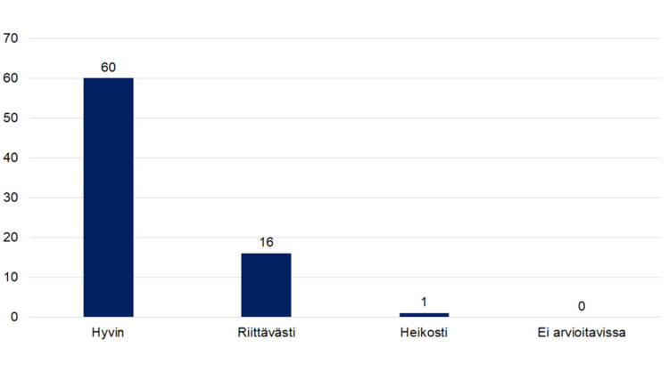 Hyvin 60,  riittävästi 16, heikosti 1, ei arvioitavissa 0.