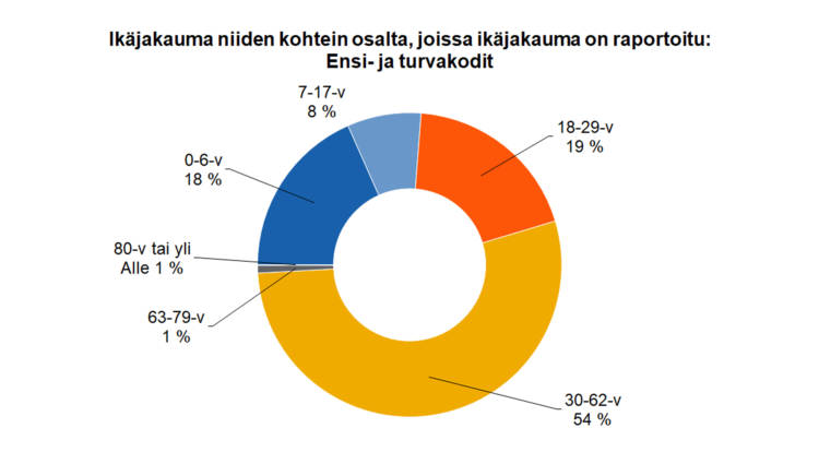 käjakauma niiden kohteiden osalta, joissa ikäjakauma on raportoitu 7-17-v 8 %, 18-29 v 19 %, 30-62-v 54 %, 0-6 v 18 %, 63-79-v 1 %, 80-v tai yli alle 1 %. 