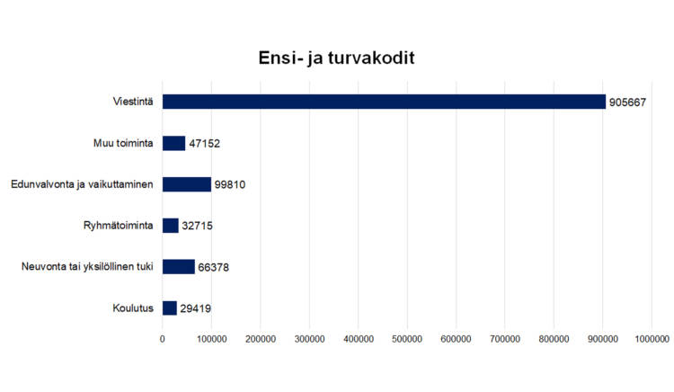 Ensi- ja turvakodit Viestintä 905667, edunvalvonta ja vaikuttaminen 99810, ryhmätoiminta 32715, neuvonta tai yksilöllinen tuki 66378, koulutus 29419, muu toiminta 47152