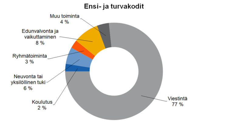 Ensi- ja turvakodit Viestintä 77 %, koulutus 2 %, neuvonta tai yksilöllinen tuki 6 %, ryhmätoiminta 3 %, edunvalvonta ja vaikuttaminen 8 %, muu toiminta 4 %. 