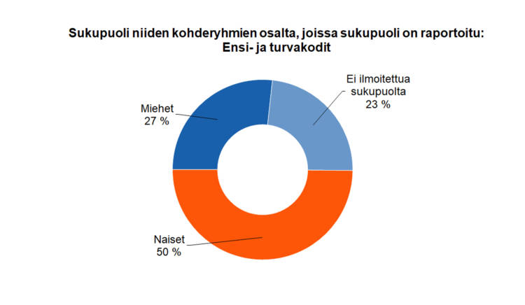 Sukupuoli niiden kohderyhmien osalta, joissa sukupuoli on raportoitu Miehet 27 % Naiset 50 % Ei ilmoitettua sukupuolta 23 %