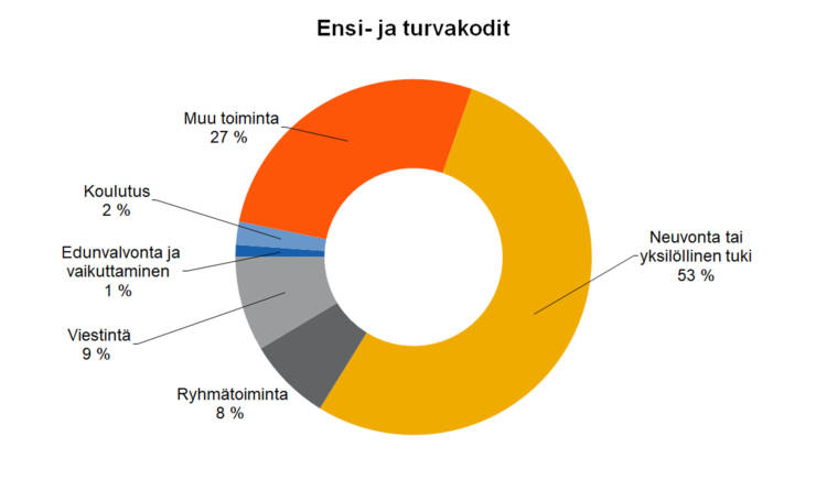 Ensi- ja turvakodit Neuvonta tai yksilöllinen tuki 53 %, ryhmätoiminta 8 %, viestintä 9 %, edunvalvonta ja vaikuttaminen 1 %, koulutus 2 %, muu toiminta 27 %. 