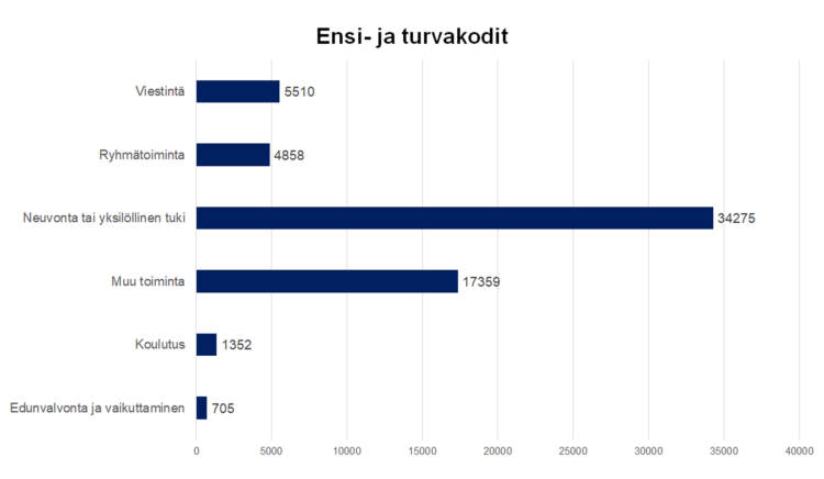 Ensi- ja turvakodit  Viestintä 5510, ryhmätoiminta 4858, neuvonta tai yksilöllinen tuki 34275, muu toiminta 17359, koulutus 1352, edunvalvonta ja vaikuttaminen 705