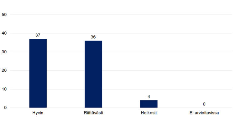 Onko toteutunut toiminta tukenut aiottujen tulosten saavuttamista (n=
Hyvin 37
Riittävästi 36
Heikosti 4