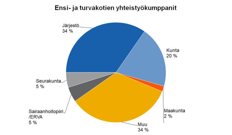 Ensi- ja turvakotien yhteistyökumppanit Järjestö 34 %, kunta 20 %, maakunta 2 %, seurakunta 5 %, sairaanhoitopiiri/ERVA 5 %, muu 34 %. 