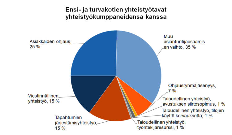 Ensi- ja turvakotien yhteistyötavat yhteistyökumppaneidensa kanssa Asiakkaiden ohjaus 25 %, viestinnällinen yhteistyö 15 %, tapahtumien järjestämisyhteistyö 15 %, taloudellinen yhteistyö - tilojen käyttö korvauksetta 1 %, taloudellinen yhtesityö - työntekijäresurssi 1 %, taloudellinen yhteistyö - avustuksen siirtosopimus 1 %, ohjausryhmäjäsenyys 7 %, muu asiantuntijaosaamisen vaihto 35 %. 