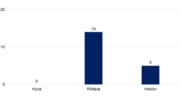 Hyvä 0, Riittävä 14, Heikko 5