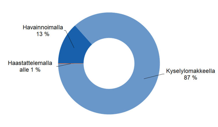 Kyselylomakkeella 87 %, havainnoimalla 13 %, haastattelemalla alle 1 %. 