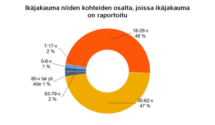 käjakauma niiden kohteiden osalta, joissa ikäjakauma on raportoitu 18-29-v 48 %, 30-62-v 47 %, 63-79-v 2 %, 80-v tai yli alle 1 %, 0-6-v 1 %, 7-17-v 2 %. 