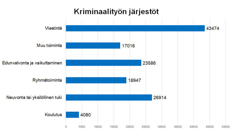 Kriminaalityön järjestöt Viestintä 43474, edunvalvonta ja vaikuttaminen 23586, ryhmätoiminta 18947, neuvonta tai yksilöllinen tuki 26914, koulutus 4080, muu toiminta 17016