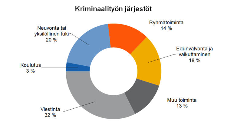 Kriminaalityön järjestöt Ryhmätoiminta 14 %, edunvalvonta ja vaikuttaminen 18 %, neuvonta tai yksilöllinen tuki 20 %, koulutus 3 %, viestintä 32 %, muu toiminta 13 %