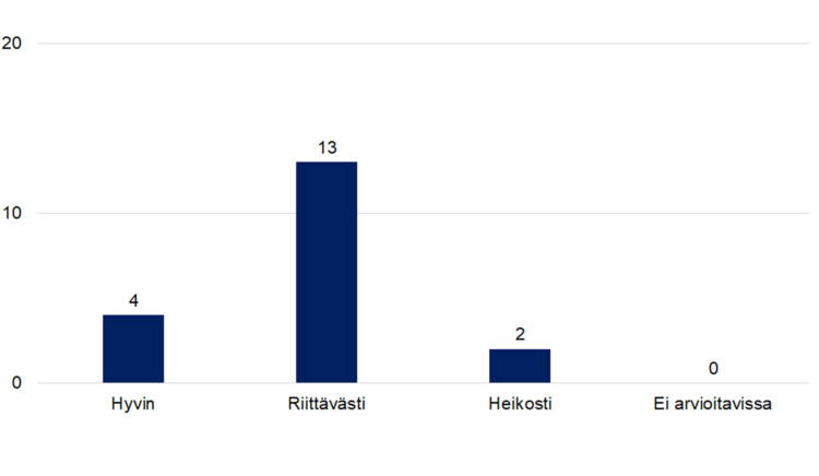 Hyvin 4 Riittävästi 13 Heikosti 2 Ei arvioitavissa 0.