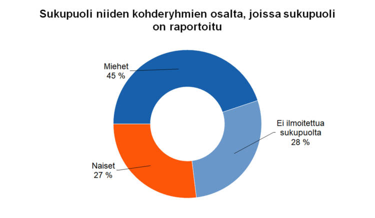 Sukupuoli niiden kohderyhmien osalta, joissa sukupuoli on raportoitu Miehet 45 % Naiset 27 % Ei ilmoitettua sukupuolta 28 %