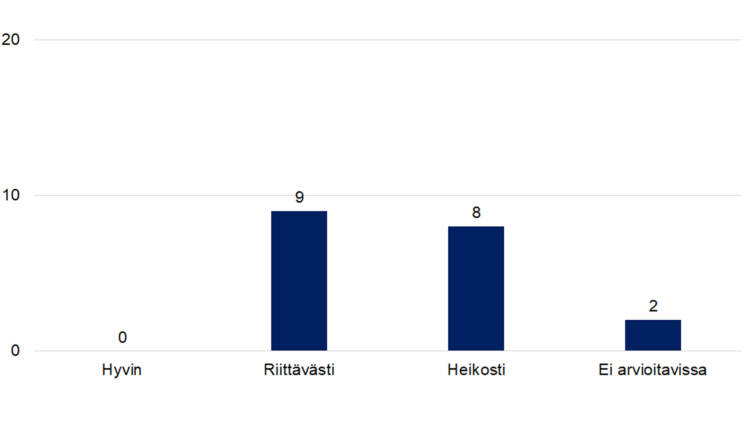Hyvin 0, Riittävästi 9, Heikosti 8, Ei arvioitavissa 2.