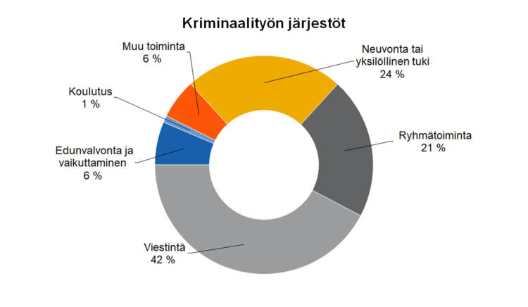 Kriminaalityön järjestöt Neuvonta tai yksilöllinen tuki 24 %, ryhmätoiminta 21 %, viestintä 42 %, edunvalvonta ja vaikuttaminen 6 %, koulutus 1 %, muu toiminta 6 %