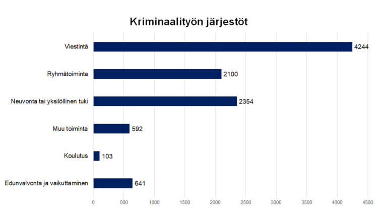 Kriminaalityön järjestöt Neuvonta tai yksilöllinen tuki 24 %, ryhmätoiminta 21 %, viestintä 42 %, edunvalvonta ja vaikuttaminen 6 %, koulutus 1 %, muu toiminta 6 %